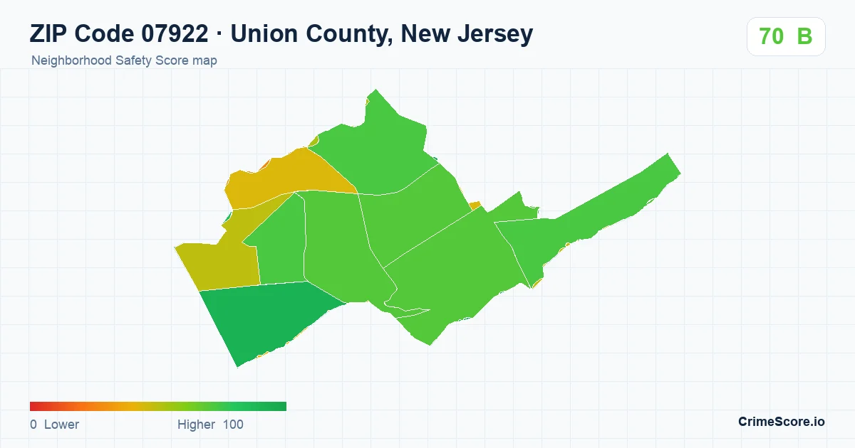 ZIP Code 07922 in Union County, New Jersey neighborhood Safety Score map