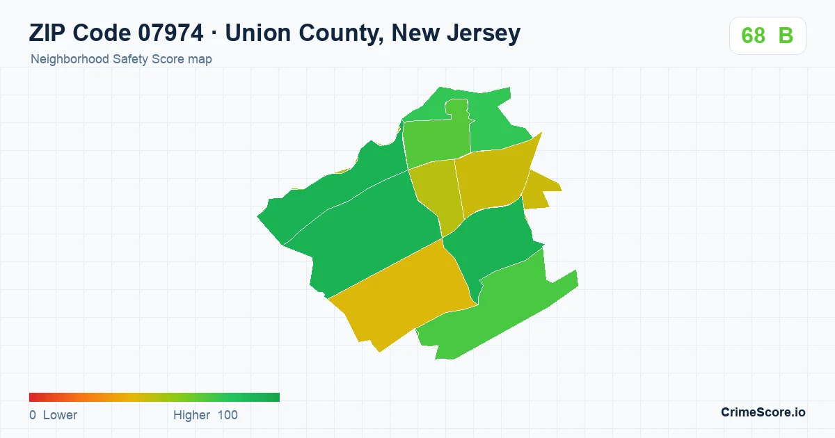 ZIP Code 07974 in Union County, New Jersey neighborhood Safety Score map