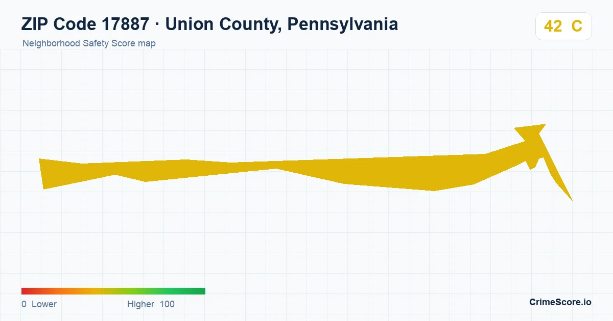 ZIP Code 17887 in Union County, Pennsylvania neighborhood Safety Score map