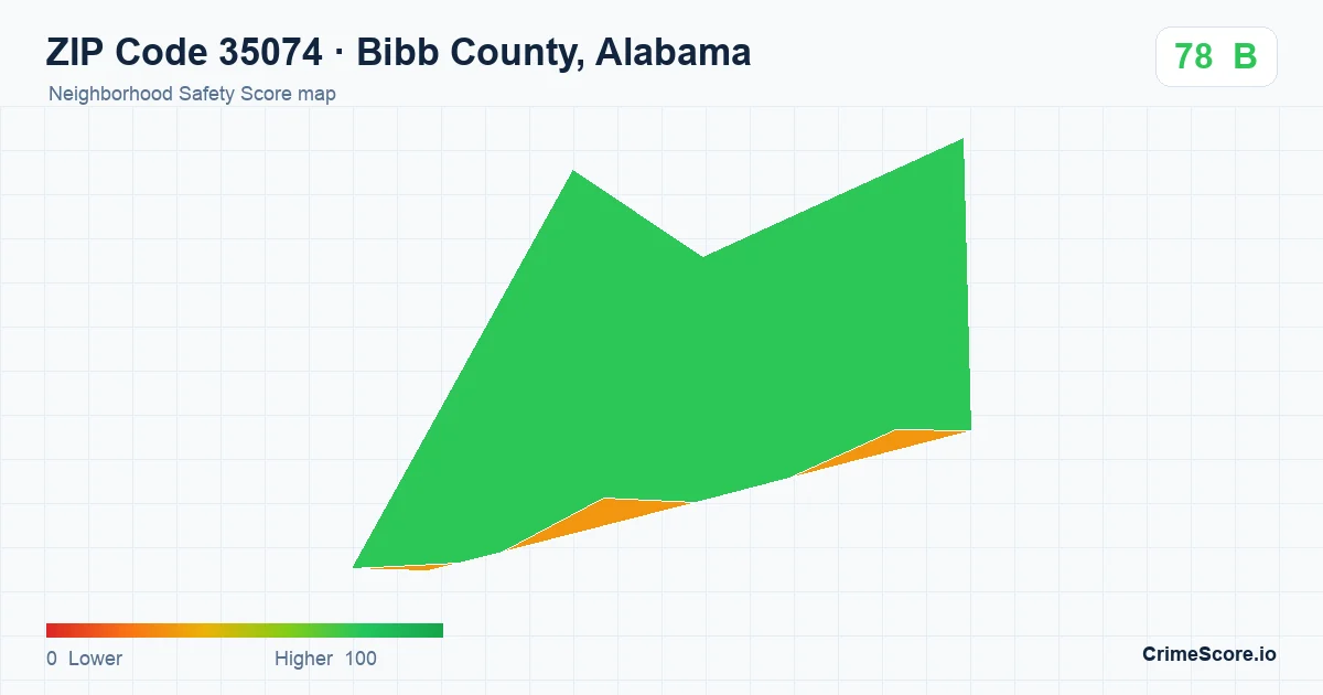 ZIP Code 35074 in Bibb County, Alabama neighborhood Safety Score map