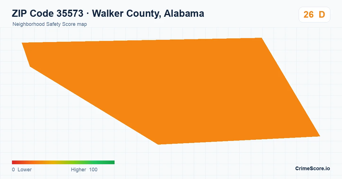 ZIP Code 35573 in Walker County, Alabama neighborhood Safety Score map