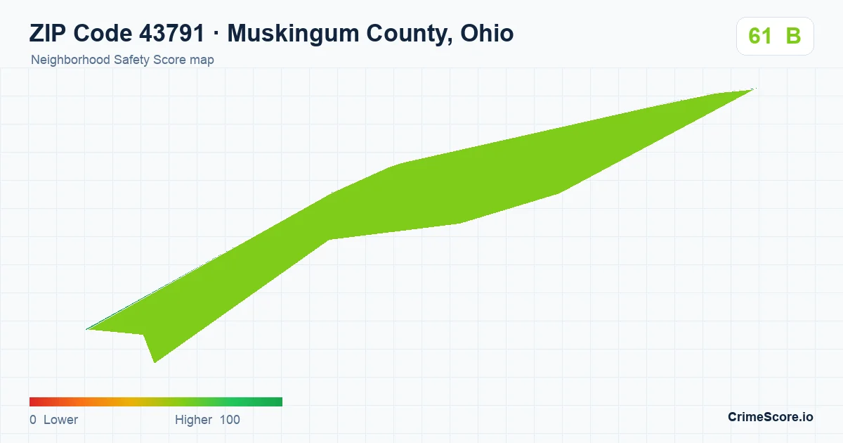 ZIP Code 43791 in Muskingum County, Ohio neighborhood Safety Score map