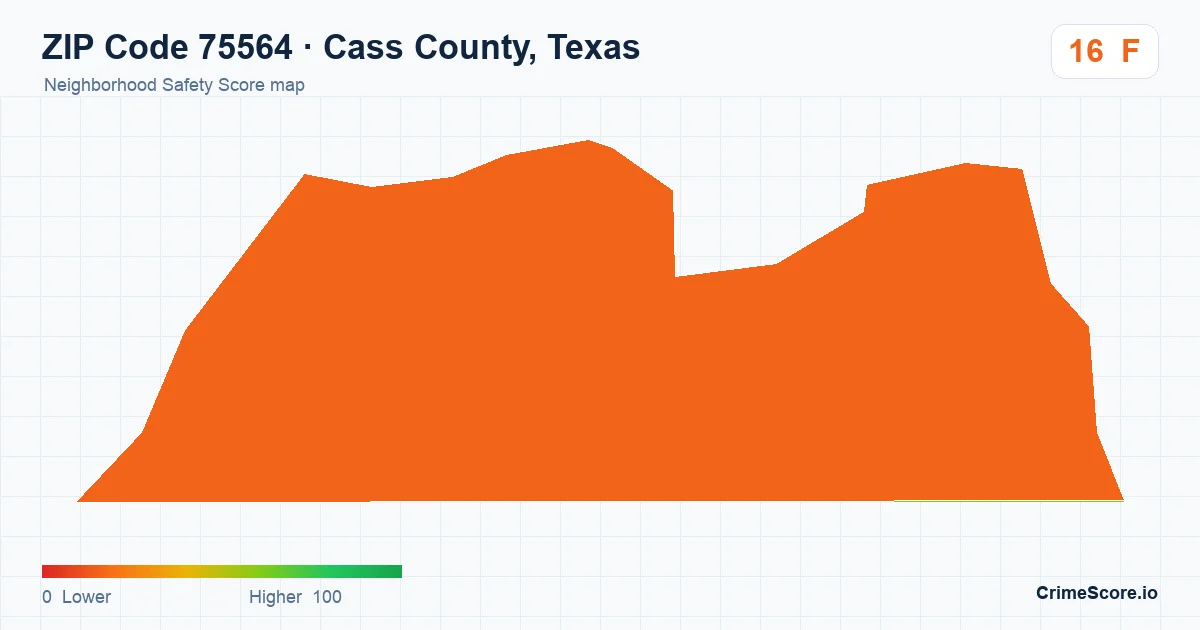 ZIP Code 75564 in Cass County, Texas neighborhood Safety Score map