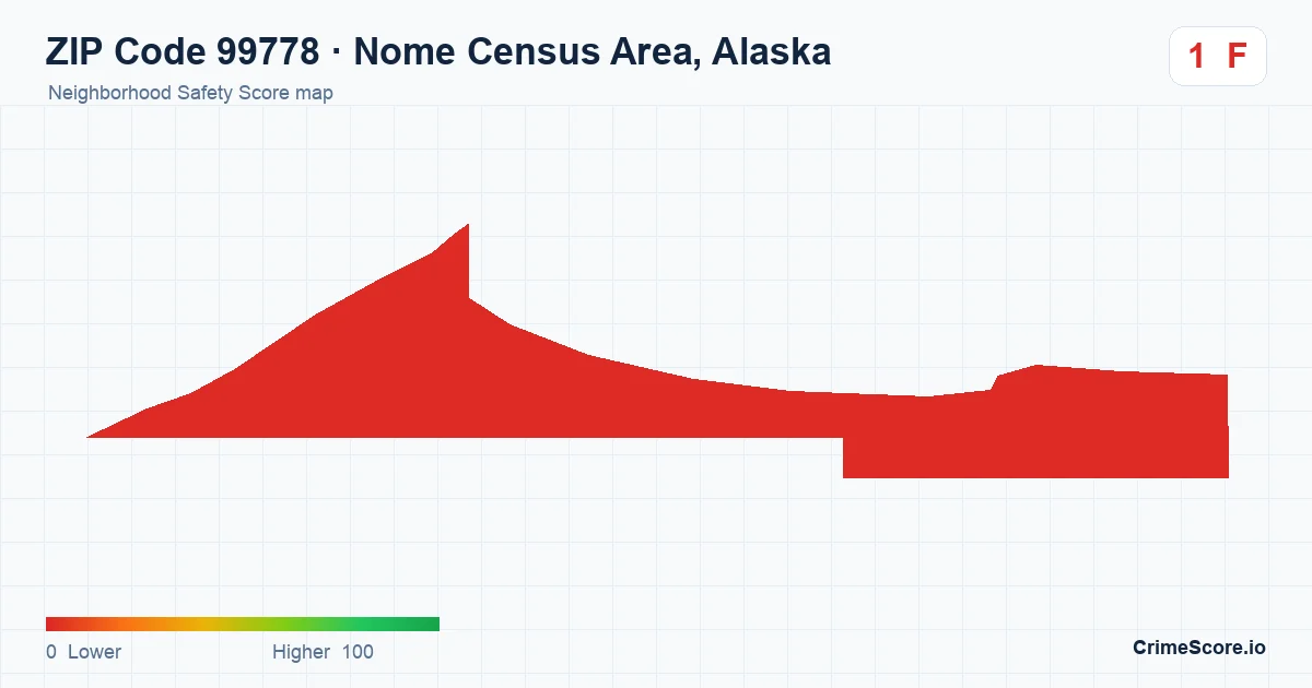 ZIP Code 99778 in Nome Census Area, Alaska neighborhood Safety Score map